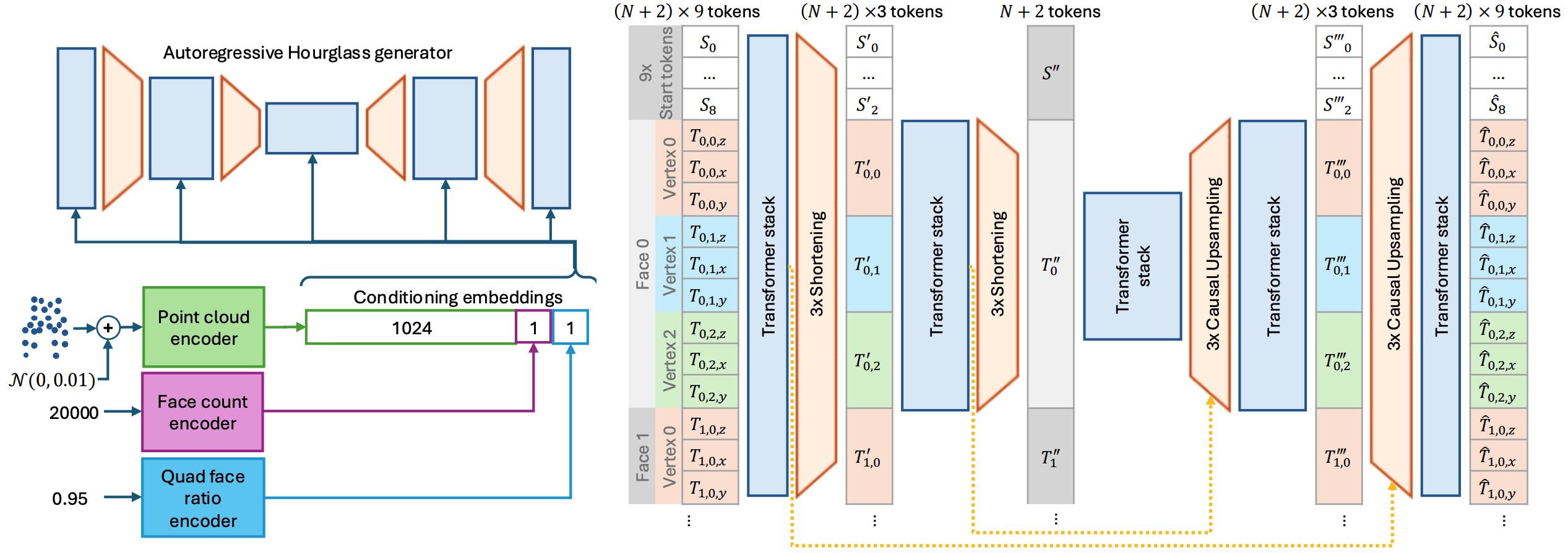 Meshtron full architecture